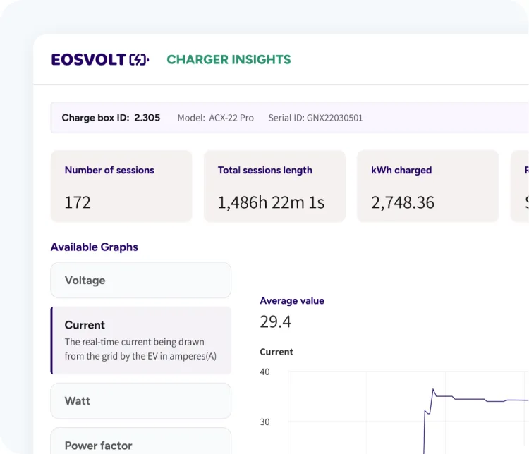 Charger insights for a charge point: sessions, charging time, energy charged and the current graph