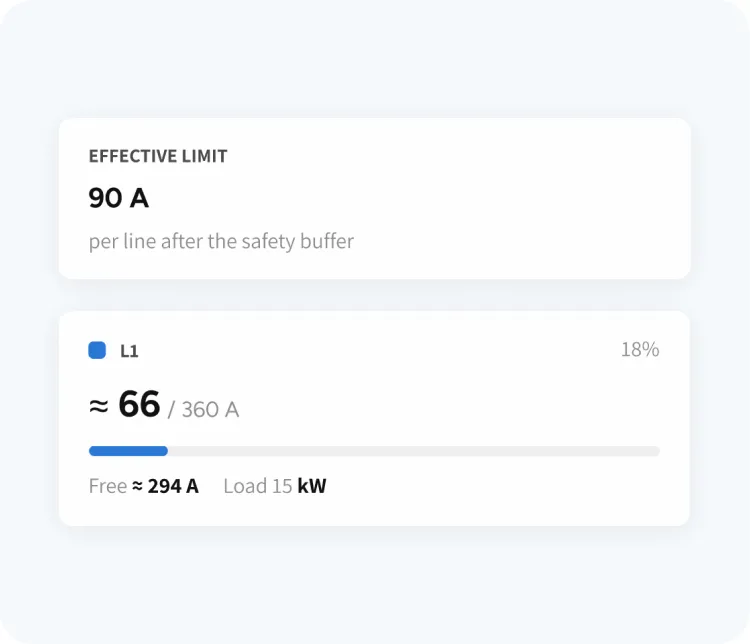 Energy zone: the effective limit per line after the safety buffer and the current load