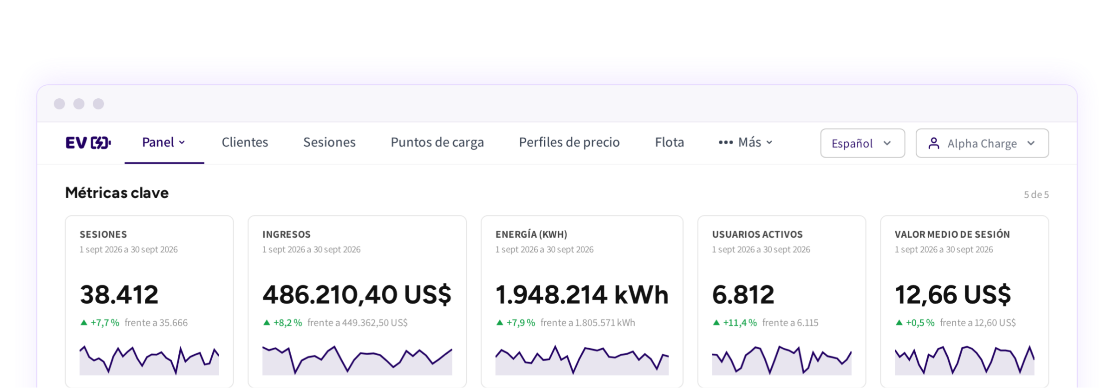 Mis paneles: el panel propio del operador con las sesiones, los ingresos, la energía y los usuarios activos de septiembre de una red de carga nacional
