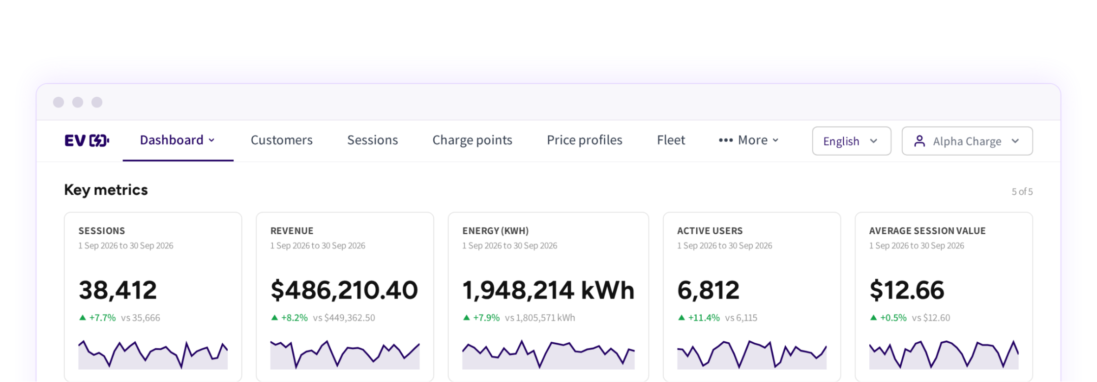 My dashboards: the operator's own dashboard with September sessions, revenue, energy and active users for a national charging network